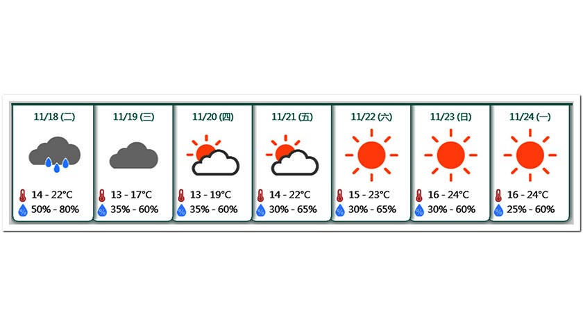 冷鋒殺到急降溫  今明最低十三度    