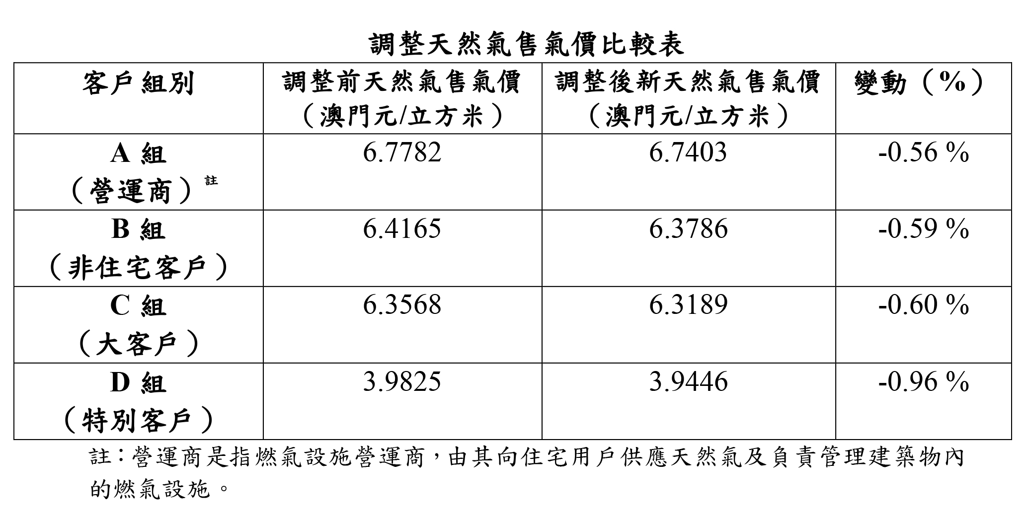 調整天然氣售氣價比較表